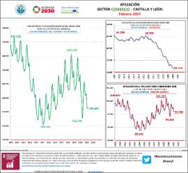 Infografía Afiliación Sector Comercio CyL [Febrero 2021]