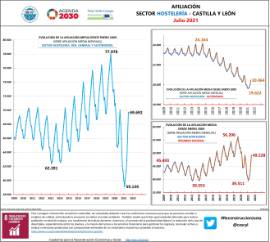 Infografía Afiliación Sector Hostelería – C y L [julio 2021]
