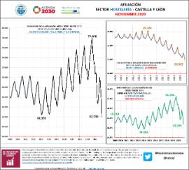 Infografía Afiliación sector hostelería - Castilla y León [Noviembre 2020]