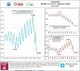 Infografía Afiliación sector hostelería CyL [enero 2021]