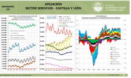 Infografía. Afiliación Sector Servicios Castilla y León