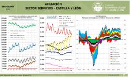 Infografía. Afiliación Sector Servicios Castilla y León