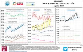 Infografía Afiliación sector servicios CyL [Agosto 2020