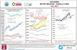 Infografía Afiliación Sector servicios – CyL [Julio 2021]