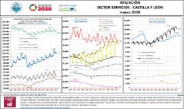 Infografía Afiliación sector servicios CyL [marzo 2020]