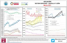 Infografía Afiliación sector servicios CyL [Marzo 2021]