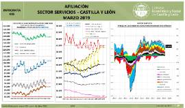 Infografía. Afiliación sector servicios [Marzo 2019]