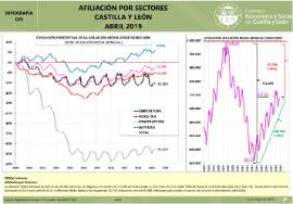Infografía. Afiliación por sectores [Abril 2019]