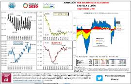 Infografía afiliación por sectores de actividad CyL [Septiembre 2021]