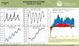 Infografía. Afiliación por sectores Castilla y León