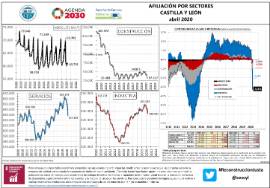 Infografía Afiliación por sectores CyL [abril 2020]