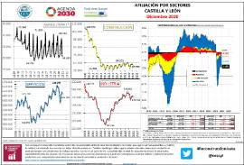 Infografía Afiliación por sectores CyL [Diciembre 2020]