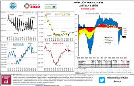 Infografía Afiliación por sectores CyL [Febrero 2021]