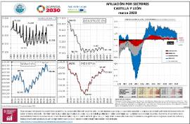 Infografía Afiliación por sectores CyL [marzo 2020]