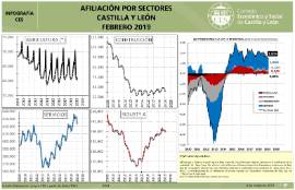 Infografía. Afiliación por sectores [Febrero 2019]