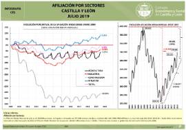 Infografía. Afiliación por sectores [Julio 2019]