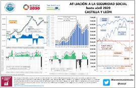 Infografía Afiliación Seguridad Social hasta [abril 2020] CyL