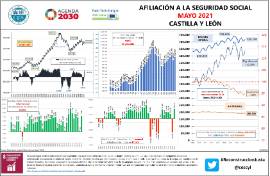 Infografía afiliación a la Seguridad Social C y L [mayo 2021]