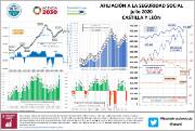 INFOGRAFÍA. Afiliación a la Seguridad Social - Castilla y León [Julio 2020]