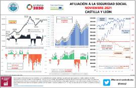Infografía Afiliación a la Seguridad Social Cy L [noviembre 2021]