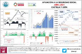 Infografía Afiliación a la Seguridad Social CyL [Abril 2021]