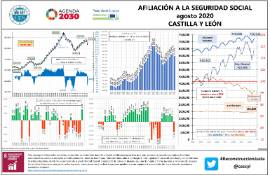 Infografía afiliación a la Seguridad Social CyL [Agosto 2020]