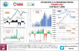 Infografía Afiliación a la Seguridad Social CyL [Febrero 2021]