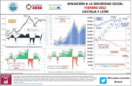 Infografía Afiliación a la Seguridad Social [Febrero 2022]