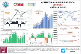 Infografía afiliación a la Seguridad Social CyL [julio 2021]