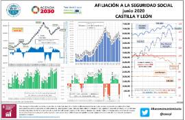 Infografía Afiliación a la Seguridad Social CyL [junio 2020