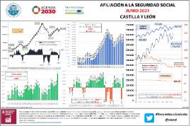 Infografía afiliación a la Seguridad Social CyL [junio 2021]
