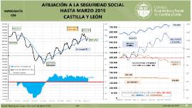 Infografía. Afiliación a la Seguridad Social CyL [Marzo 2019]