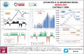 Infografía Afiliación a la Seguridad Social CyL [marzo 2021]
