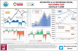 Infografía afiliación a la Seguridad Social CyL [noviembre 2020]]