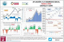Infografía afiliación a la Seguridad Social CyL [octubre 2020]