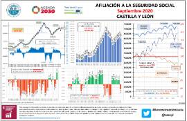 Infografía Afiliación a la Seguridad Social CyL [septiembre 2020]