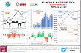 Infografía Afiliación a la Seguridad Social CyL [septiembre 2021]