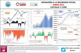 Infografía Afiliación a la Seguridad Social [enero 2022] CyL