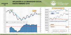 Infografía CES. Afiliación a la Seguridad Social [hasta Febrero 2018]