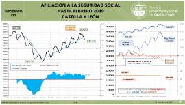 Infografía. Afiliación a la Seguridad Social [hasta Febrero 2019]