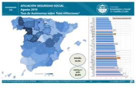 Infografía Afiliación Seguridad Social . Tasa autónomos sobre total de afiliaciones [Agosto 2019]