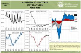 Infografía. Afiliados por sectores y contribuciones [Abril 2019]