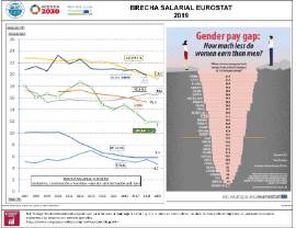 Infografía Brecha Salarial Eurostat 2019