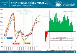 Infografía. Cifra de Negocios Empresarial España - [Abril 2019