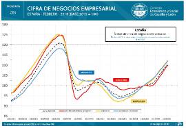 Infografía. Cifra de Negocios Empresarial. España [Febrero 2018]