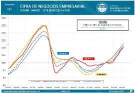Infografía. Cifra de Negocios Empresarial. España [Marzo 2018]