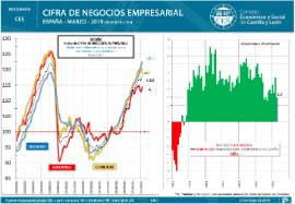 Infografía. Cifra de Negocios Empresarial España [Marzo 2019]