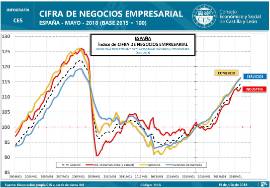 Infografía. Cifra de Negocios Empresarial. España [Mayo 2018]