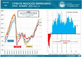 Infografía. Cifra de Negocios Empresarial España [noviembre 2018]
