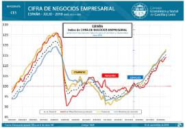 Infografia. Cifra de negocios Empresarial [Julio 2018]